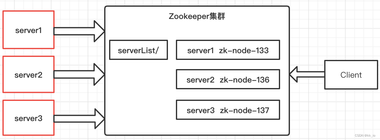 02数仓平台Zookeeper