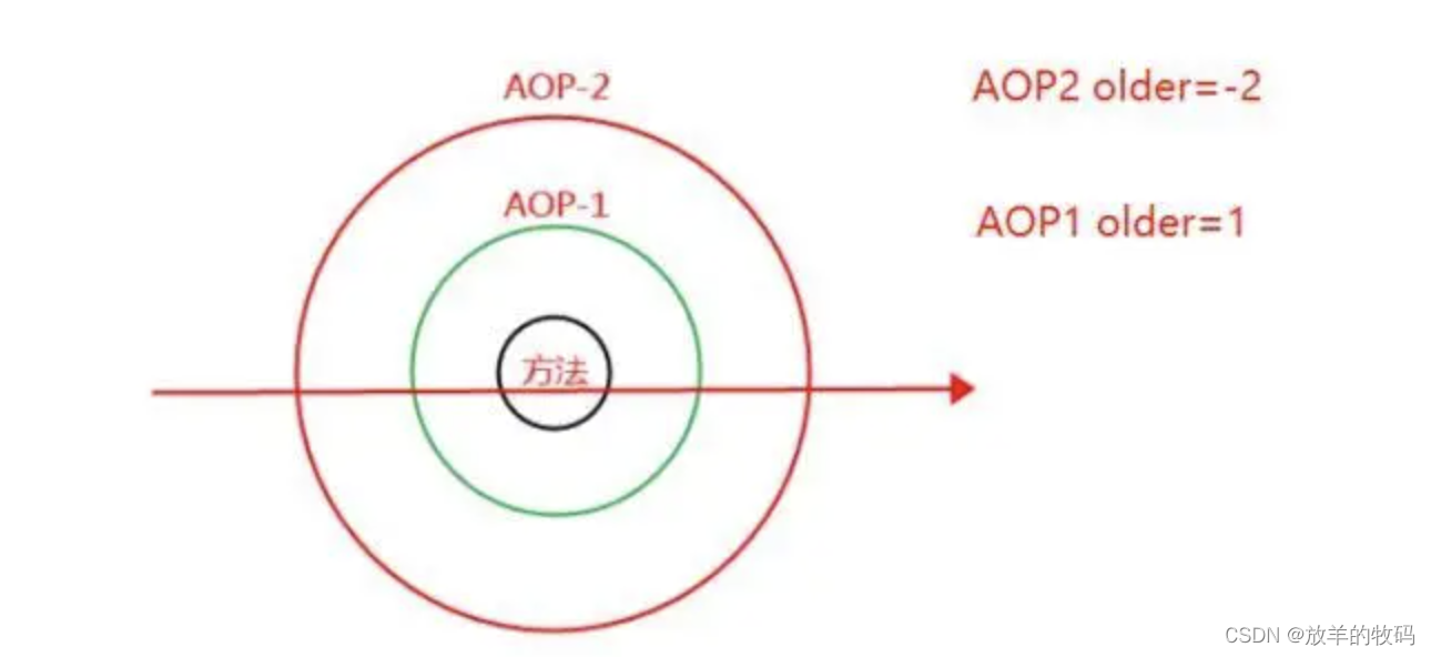 Spring - 如何控制多个 AOP 切面执行顺序？