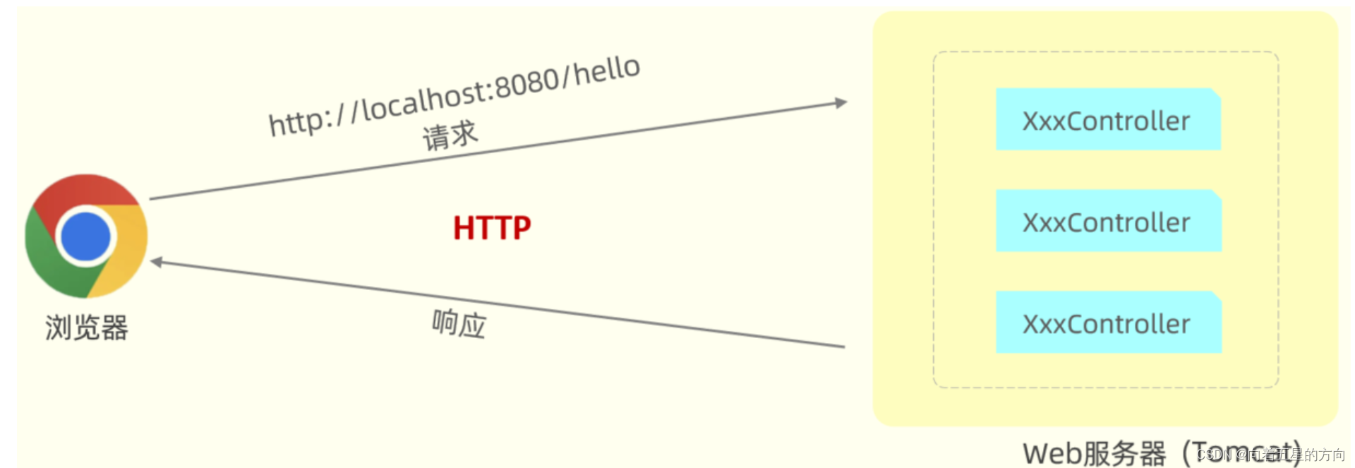 SpringBootWeb请求响应之前言及状态码的详细解析