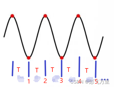 笔记-模拟角频率和数字角频率的关系理解