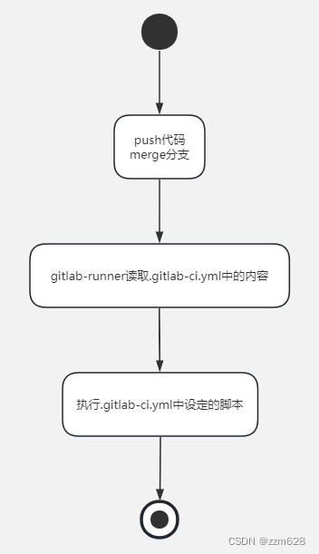 <span style='color:red;'>Gitlab</span>中<span style='color:red;'>的</span><span style='color:red;'>CICD</span><span style='color:red;'>的</span>使用方法