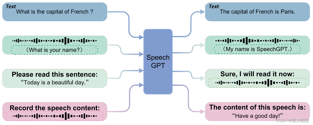 SpeechGPT领航：创新的130<span style='color:red;'>亿</span><span style='color:red;'>参数</span>跨<span style='color:red;'>模</span><span style='color:red;'>态</span>AI<span style='color:red;'>模型</span>