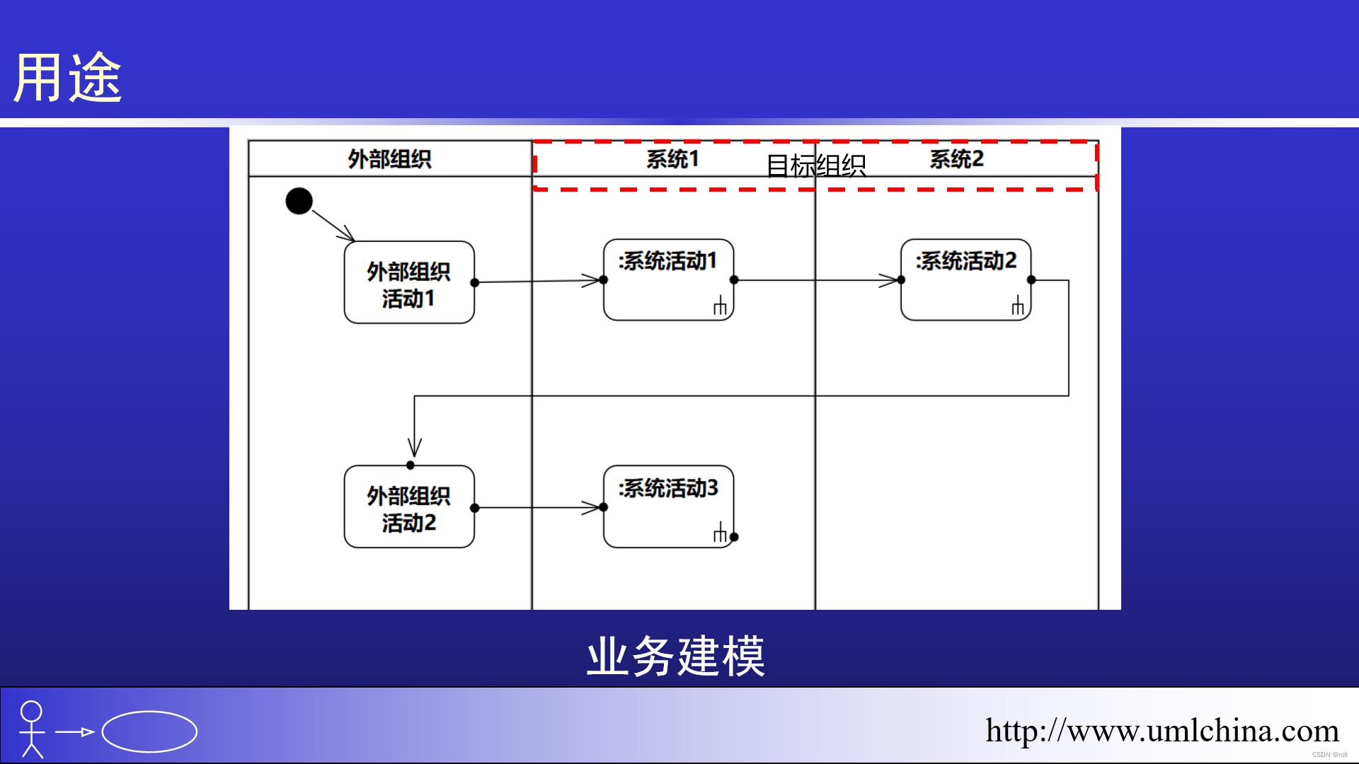 活动图<span style='color:red;'>高</span><span style='color:red;'>阶</span><span style='color:red;'>讲解</span>-03