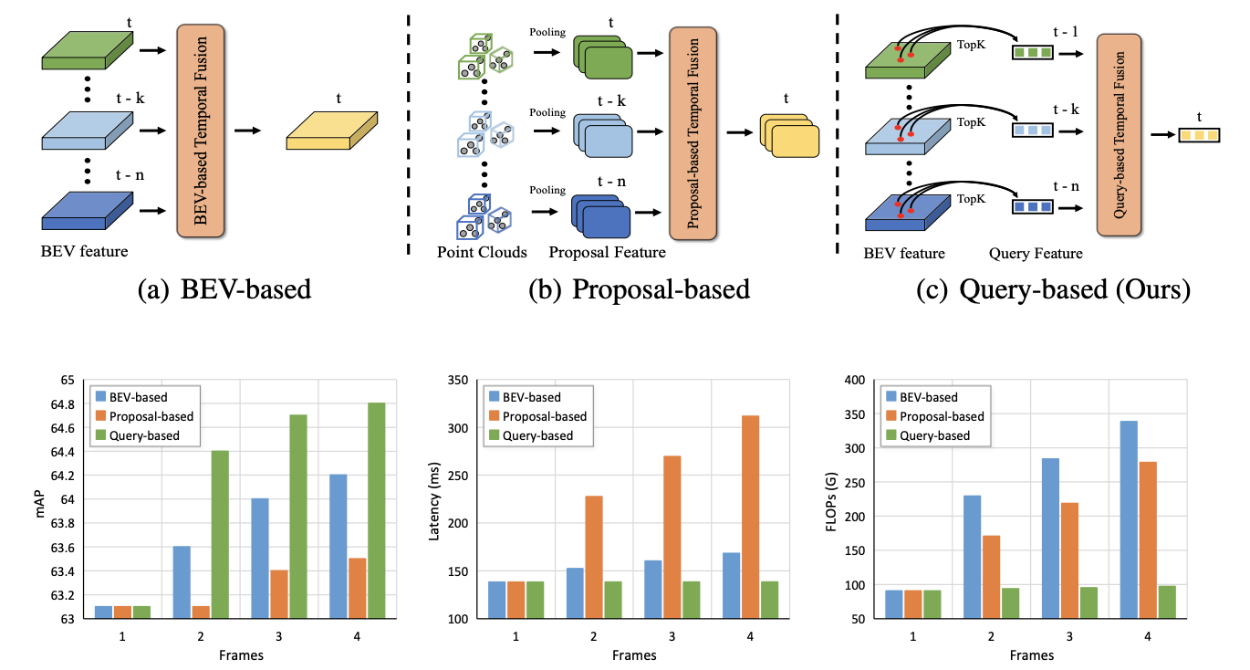 QTNet：Query-based Temporal Fusion with Explicit Motion for 3D Object Detection