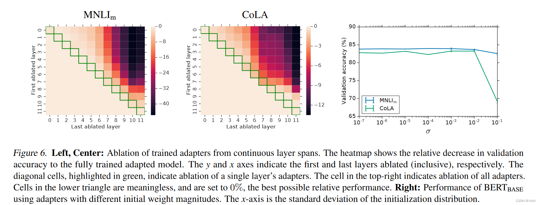 【论文笔记】Parameter-Effificient Transfer Learning for NLP