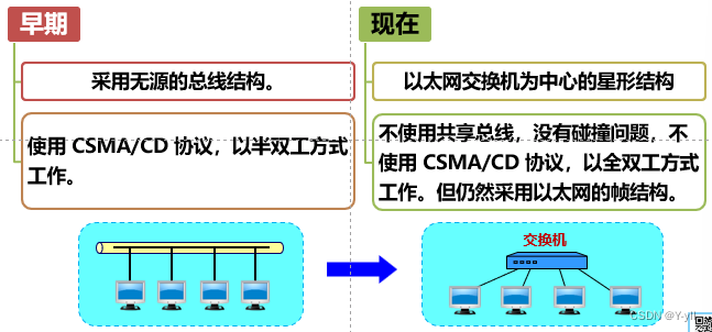 《计算机网络》 第三章 数据链路层