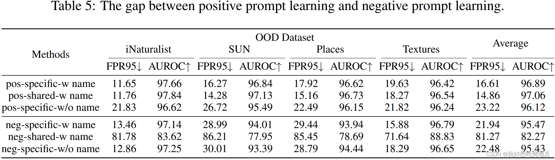 ICLR24_OUT-OF-DISTRIBUTION DETECTION WITH NEGATIVE PROMPTS