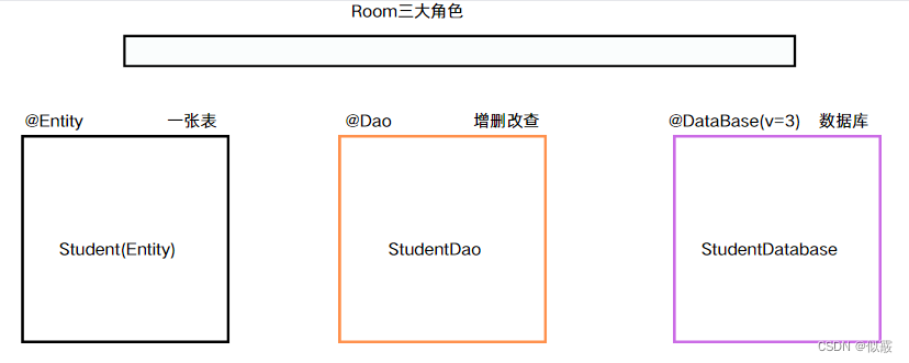 JetPack之Room入门