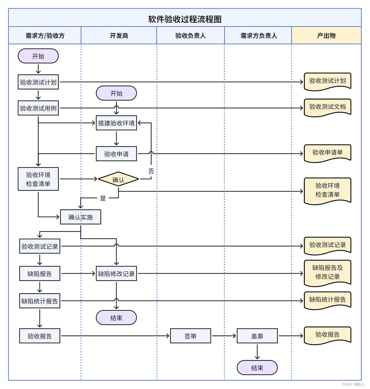 软件验收流程