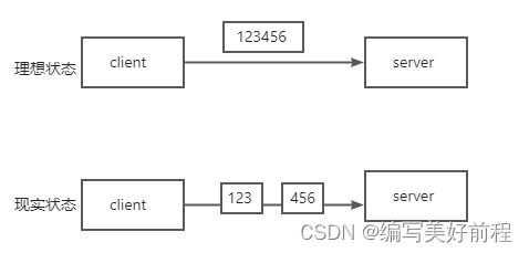 Netty如何解决粘包以及半包问题，以及目前最常用的LengthFieldBasedFrameDecoder