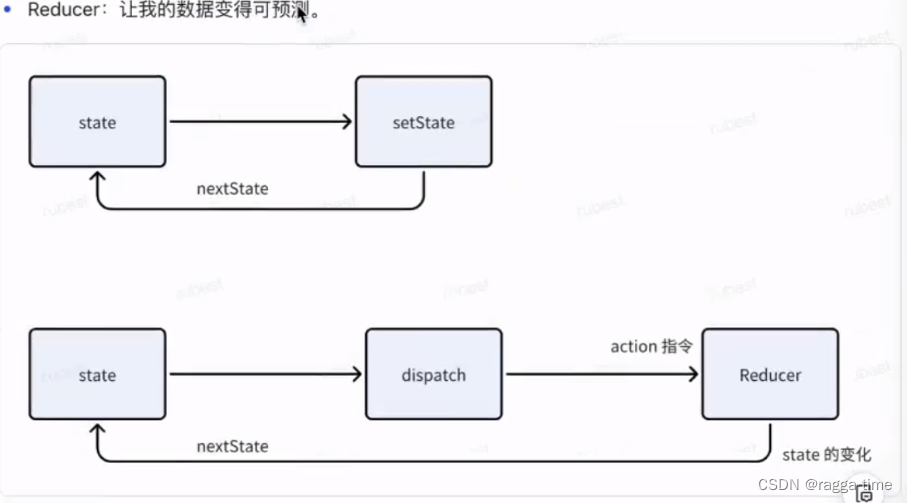 <span style='color:red;'>React</span> - 高级<span style='color:red;'>用</span>法