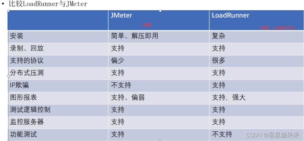 Jmeter各组件超详细介绍