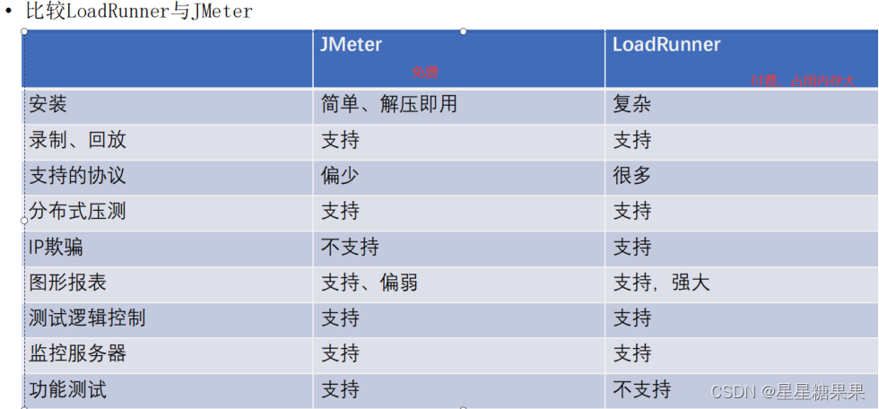 Jmeter各组件<span style='color:red;'>超</span><span style='color:red;'>详细</span><span style='color:red;'>介绍</span>