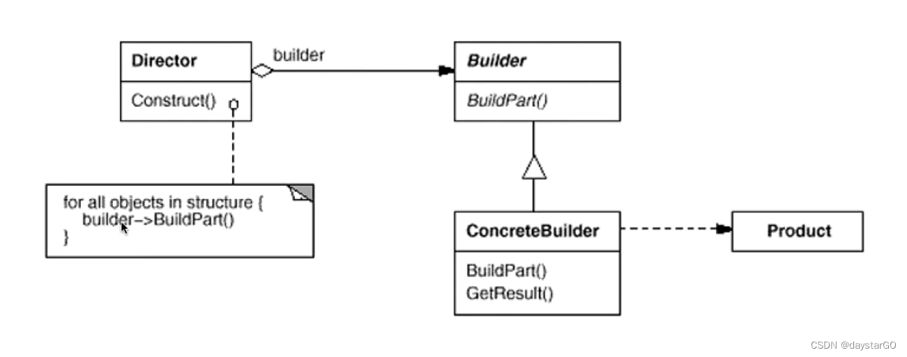 Builder建造者模式（对象创建）