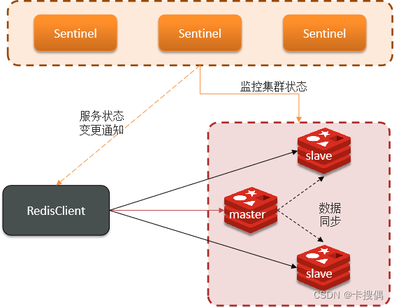 面试redis篇-11Redis集群方案-哨兵
