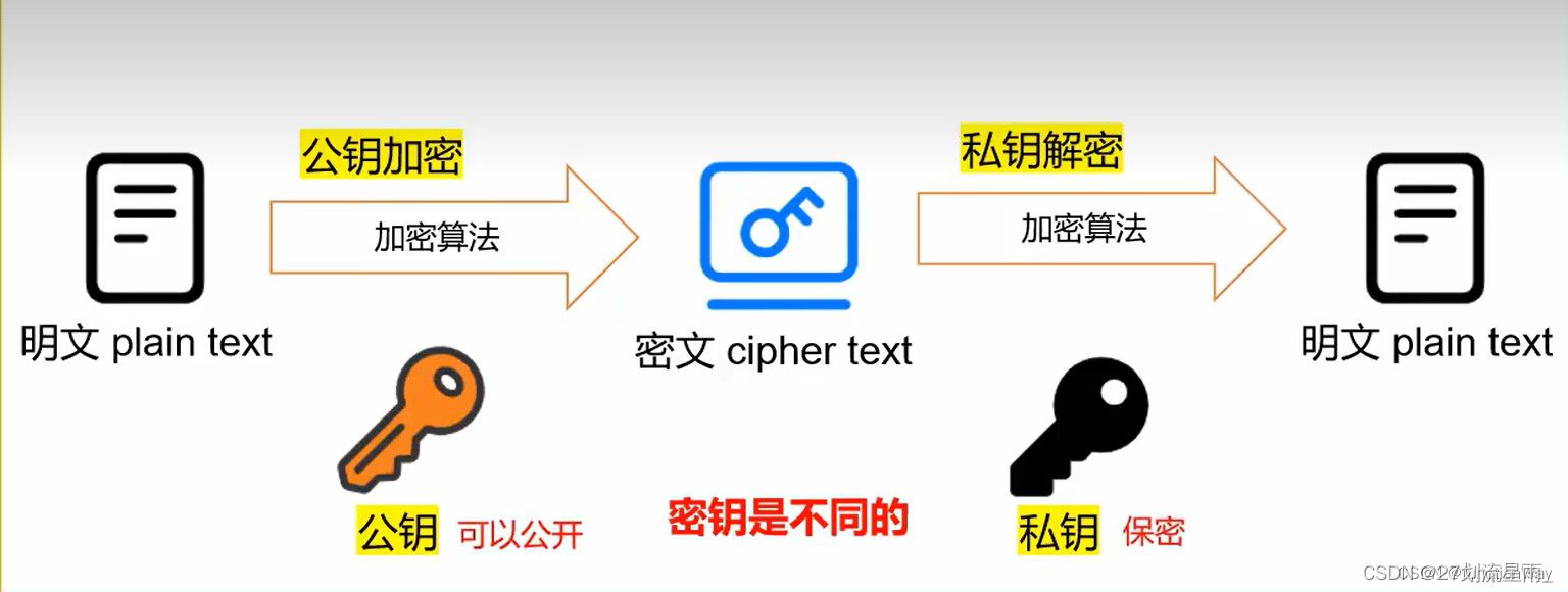 使用ssh公钥实现免密码登录