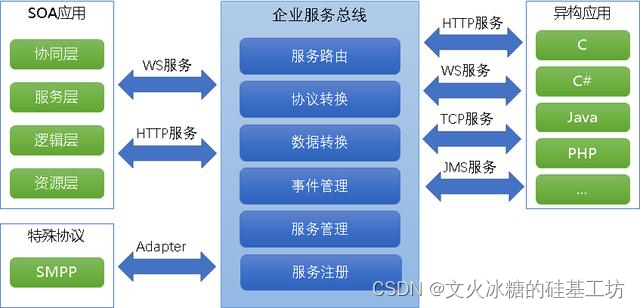 [架构之路-259]：目标系统 - 设计方法 - 软件工程 - 软件设计 - 架构设计 - 面向服务的架构SOA与微服务架构（以服务为最小的构建单位）