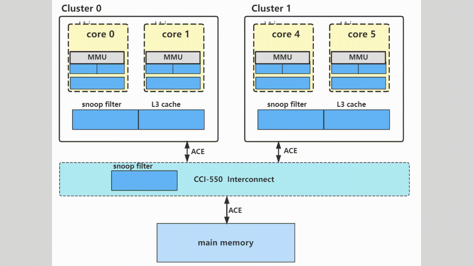 多核多cluster多系统之间缓存一致性概述