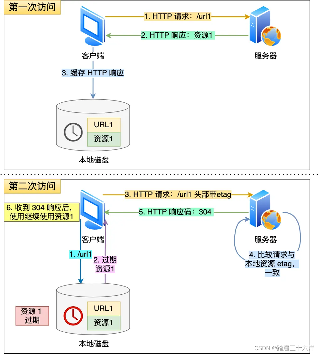 如何避免发送HTTP请求