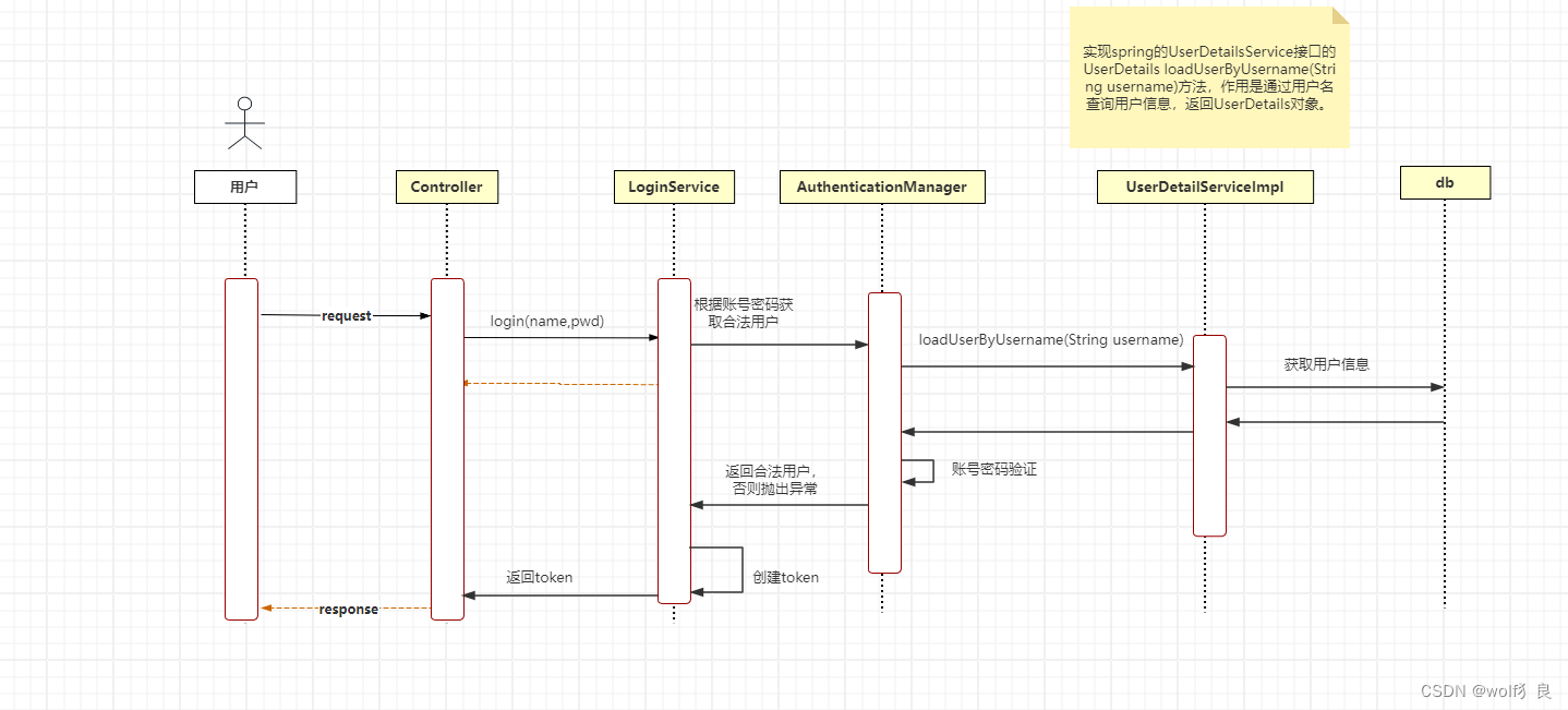 <span style='color:red;'>SpringBoot</span> <span style='color:red;'>security</span> 安全认证（一）——登录验证