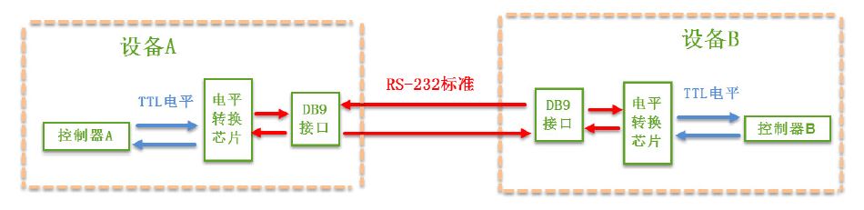 Intel FPGA (5)：uart