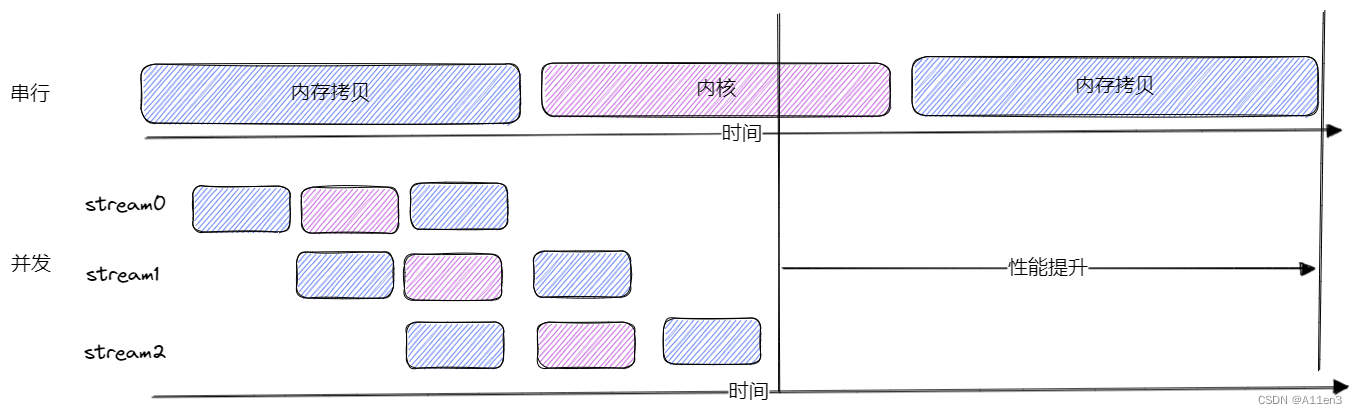 CUDA流和事件