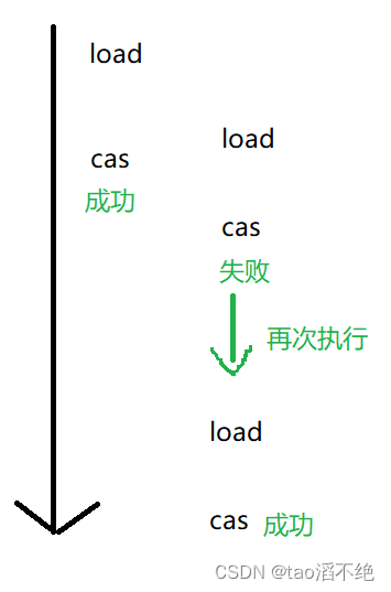 多线程（进阶二：CAS）