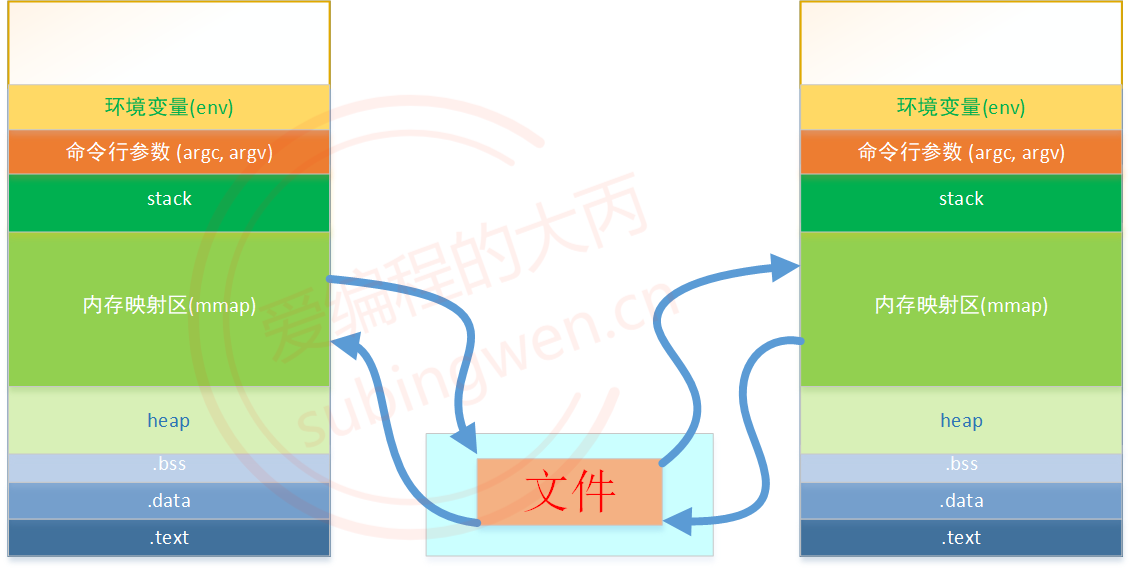 Linux进程通信——内存映射mmap