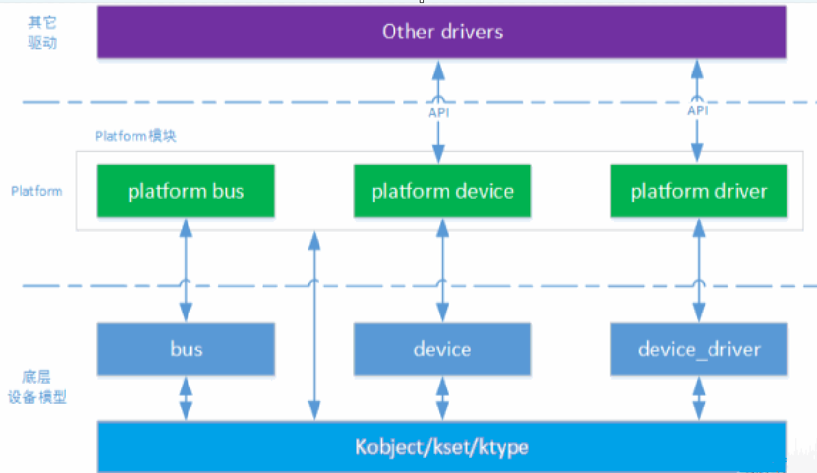 【Linux <span style='color:red;'>驱动</span><span style='color:red;'>基础</span>】Linux platform<span style='color:red;'>平</span><span style='color:red;'>台</span>设备<span style='color:red;'>驱动</span>