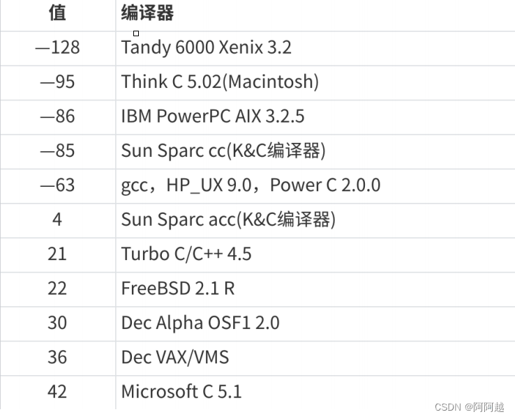 C语言操作符练习