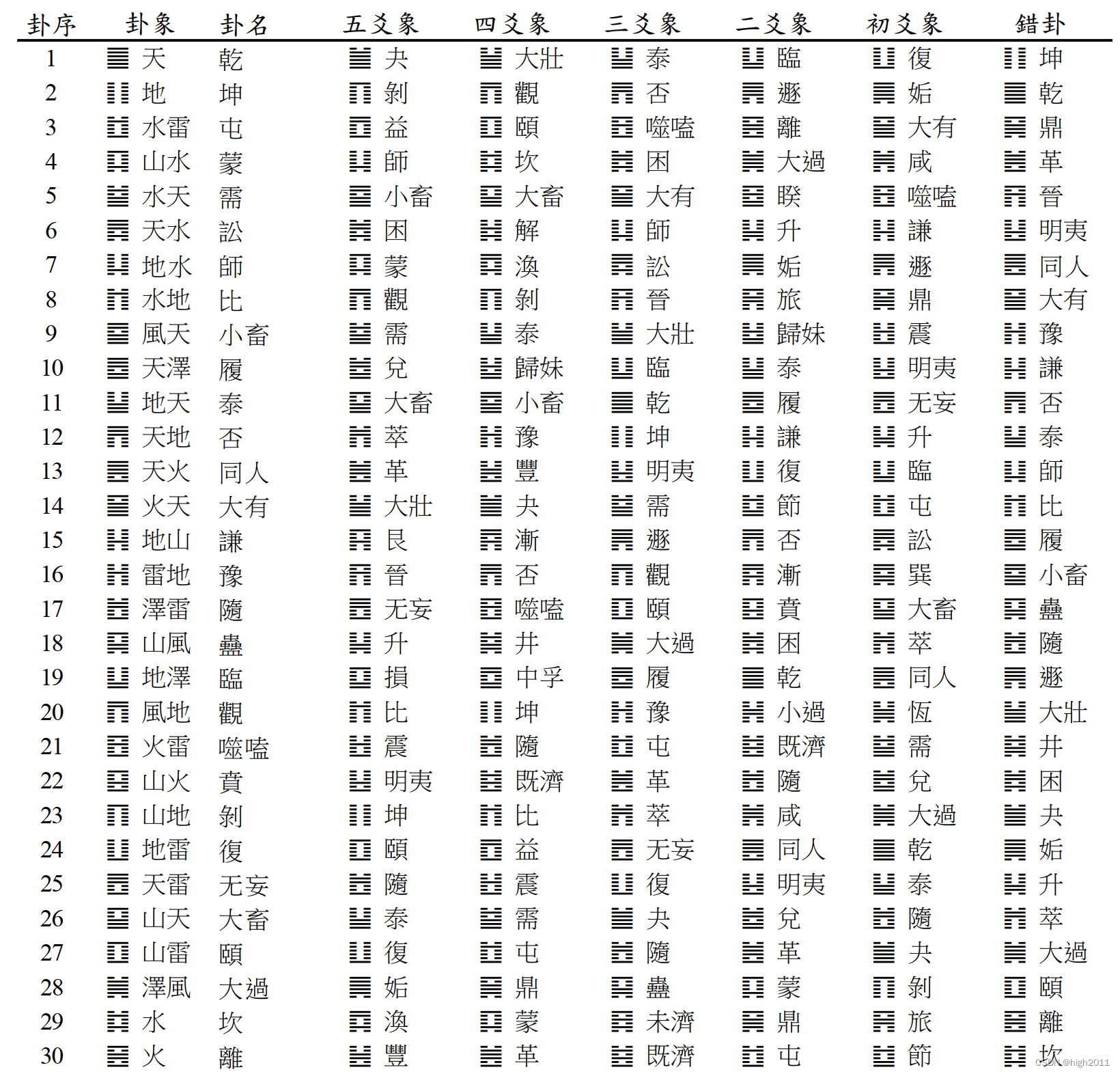 易经】-- 六十四卦卦象、爻象-CSDN博客