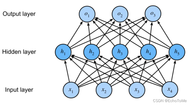 基于Pytorch<span style='color:red;'>深度</span>学习——<span style='color:red;'>多</span><span style='color:red;'>层</span><span style='color:red;'>感知</span><span style='color:red;'>机</span>