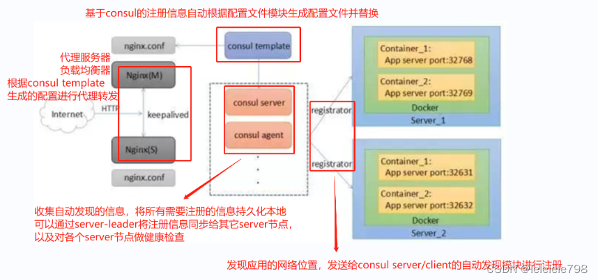 <span style='color:red;'>docker</span>容器之<span style='color:red;'>consul</span>