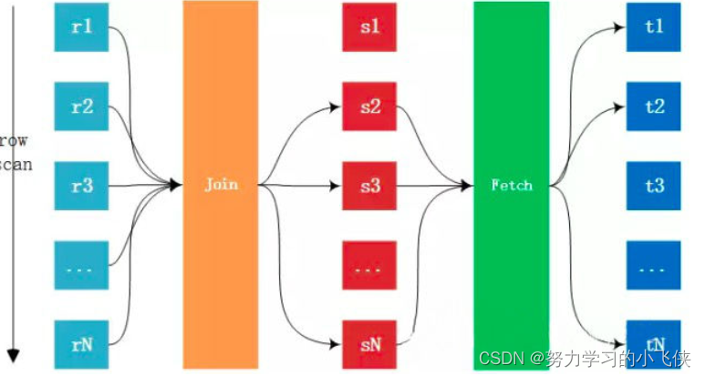 MySQL之性能分析和系统调优