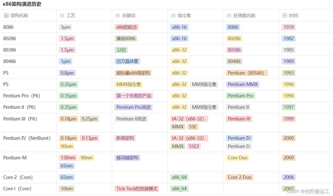 x86<span style='color:red;'>架构</span>简介及<span style='color:red;'>演进</span><span style='color:red;'>历史</span>