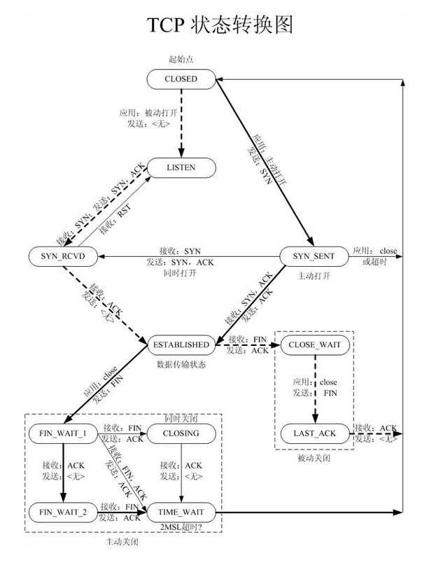 【探索Linux】P.38（传输层 —— TCP协议通信连接管理机制简介 | TCP连接状态转换）