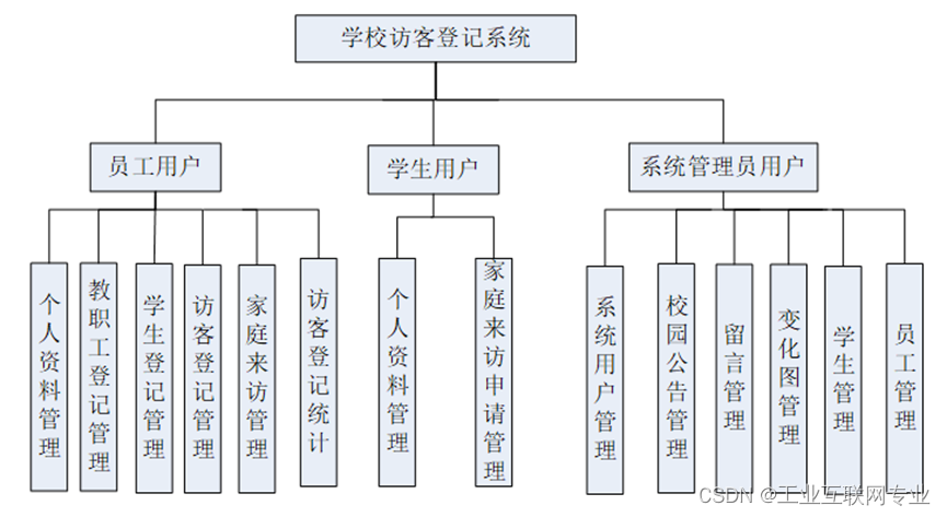 基于SSM+Jsp+ sqlserver的学校访客登记系统