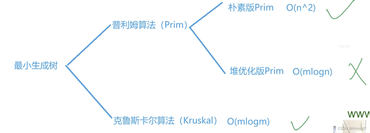 【数据结构】考研真题攻克与重点知识点剖析 - 第 6 篇：图