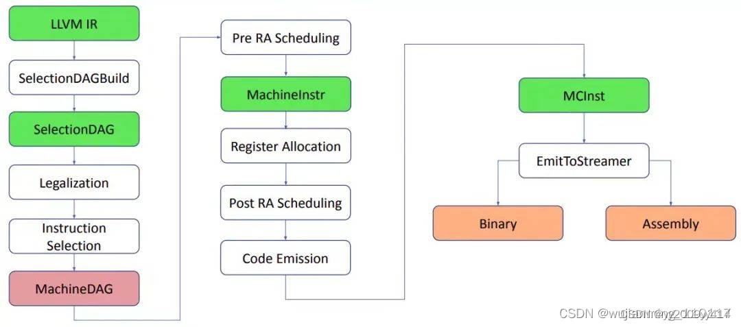 <span style='color:red;'>llvm</span><span style='color:red;'>后</span><span style='color:red;'>端</span>