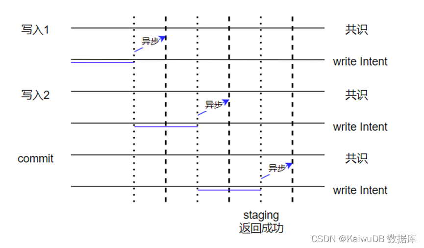 KaiwuDB 事务中的 Raft 协议