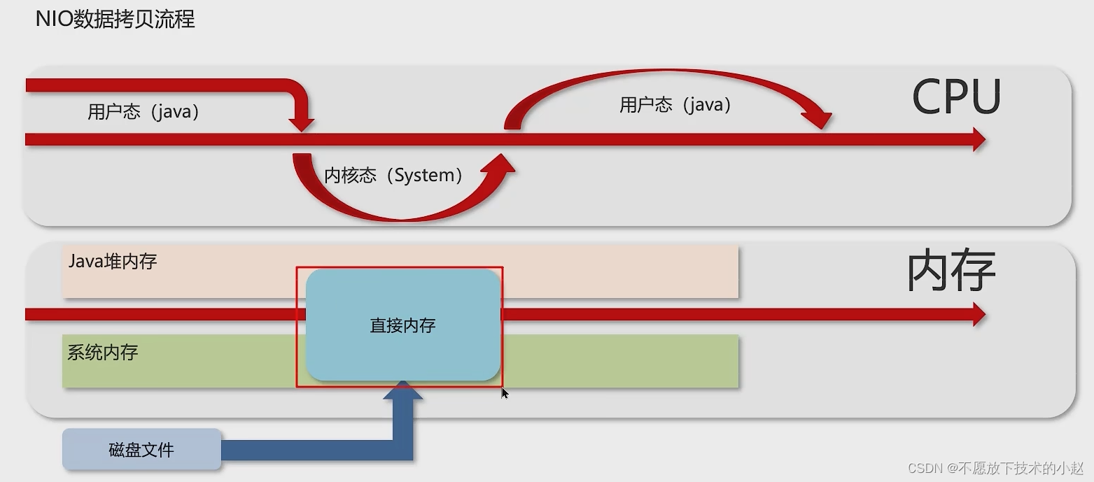 JVM虚拟机（一）介绍、JVM组成、堆、栈、方法区/元空间、直接内存