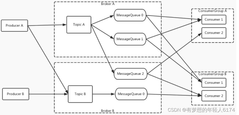 <span style='color:red;'>RocketMQ</span>-<span style='color:red;'>核心</span>编程模型