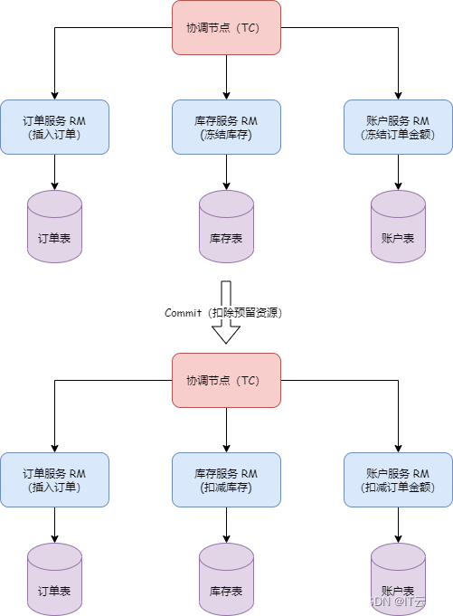 Apache Seata如何解决TCC 模式的幂等、<span style='color:red;'>悬挂</span><span style='color:red;'>和</span><span style='color:red;'>空</span><span style='color:red;'>回</span><span style='color:red;'>滚</span>问题