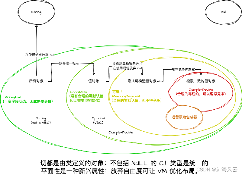 JVM常用概念之扁平化堆容器