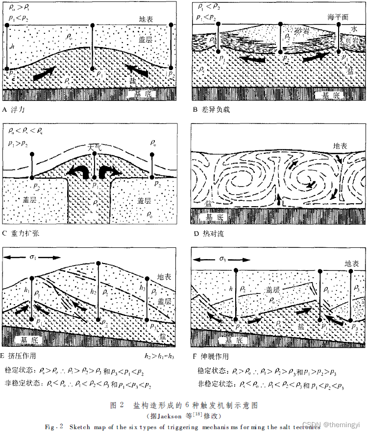 盐构造发育的动力学机制