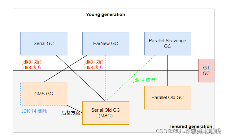 JVM中常见垃圾收集器介绍