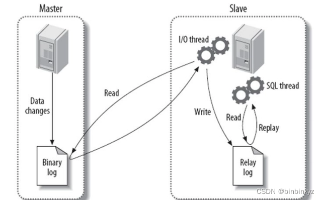 <span style='color:red;'>mysql</span>笔记：24. <span style='color:red;'>主从</span><span style='color:red;'>同步</span><span style='color:red;'>环境</span>搭建