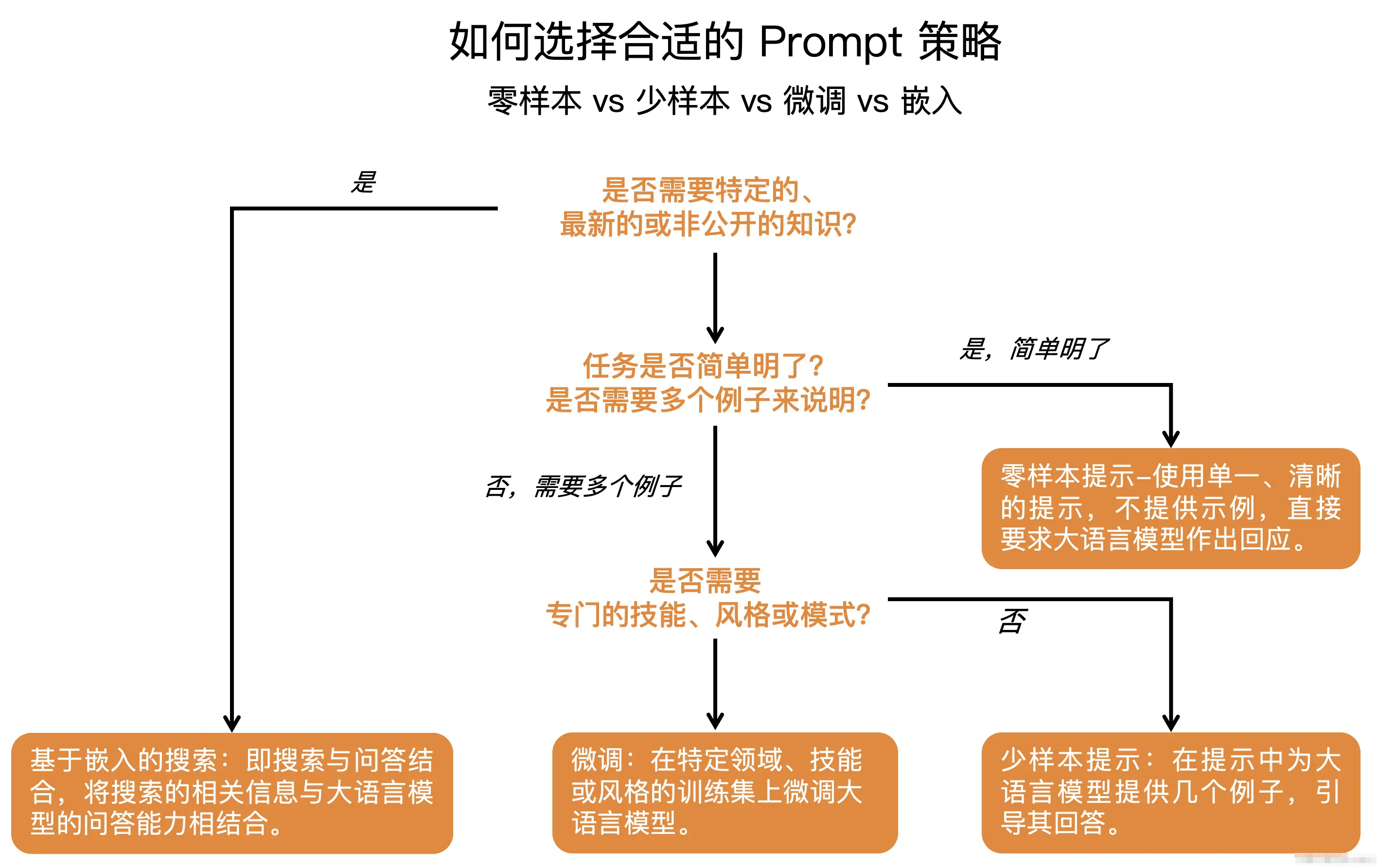 Prompt 指南之零样本与少样本提示，超详细解析！