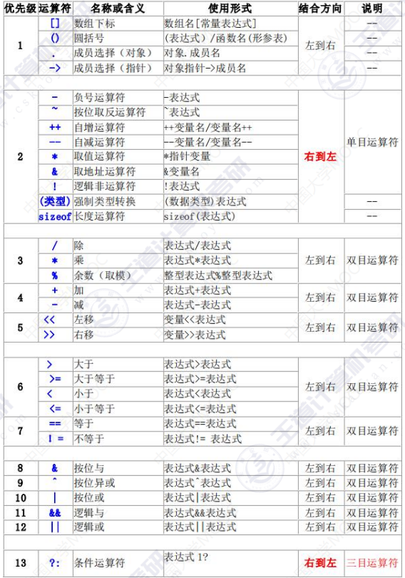 C语言学习初级阶段