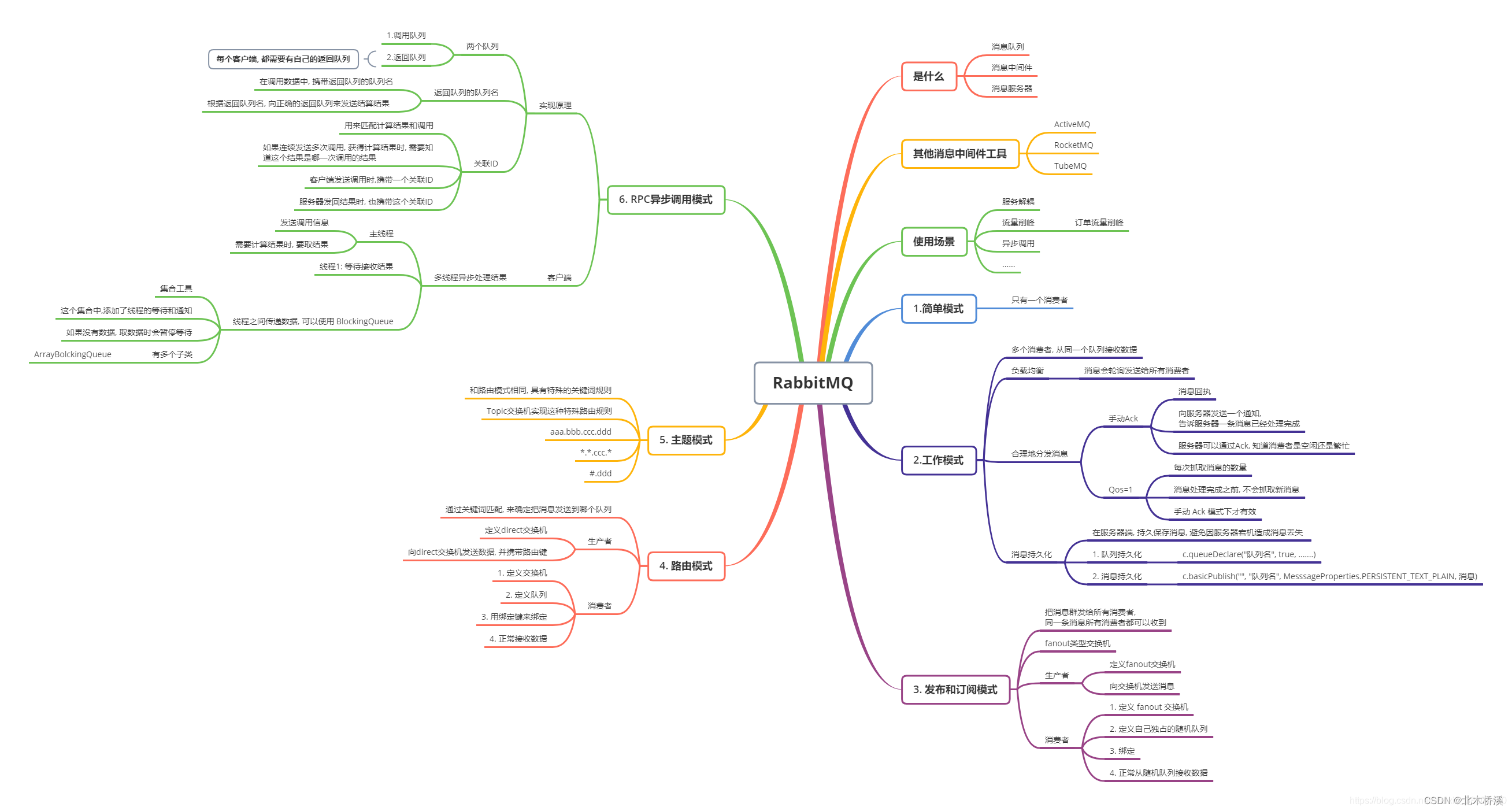 RabbitMQ - Spring boot 整合 RabbitMQ